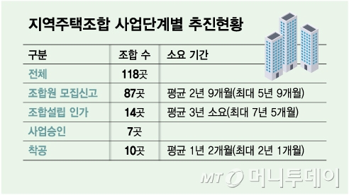 지역주택조합 사업단계별 추진현황/그래픽=김다나