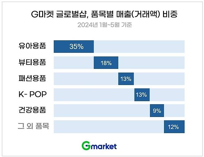 G마켓 글로벌샵, 품목별 매출 비중 [G마켓 제공. 재판매 및 DB 금지]