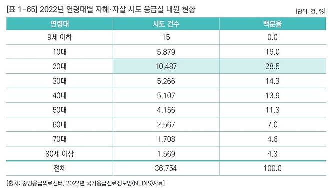 2022년 연령대별 자해·자살 시도 응급실 내원 현황 [2024 자살예방백서 갈무리]