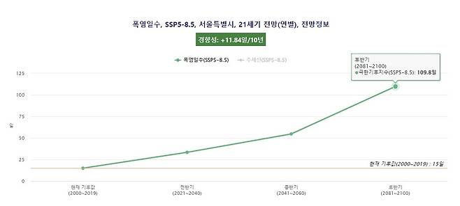 서울시 고탄소 시나리오상 21세기 후반기 예측 폭염일수 [기상청 지역별 기후변화 시나리오 캡처. 재판매 및 DB 금지]