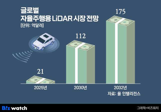 /그래픽=비즈워치