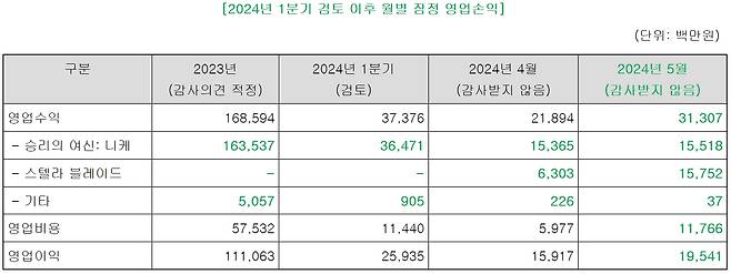 지난 20일 정정된 시프트업 증권신고서에 나타난 '스텔라 블레이드' 영업수익(출처=시프트업 정정 증권신고서).