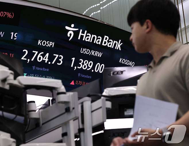24일 오후 서울 중구 하나은행 본점 딜링룸 전광판에 코스피 종가가 전 거래일 대비 19.53포인트(0.7%) 하락한 2764.73을 나타내고 있다. 이날 코스닥도 전 거래일 대비 11.15포인트(1.31%) 하락한 841.52에 장을 마친 반면 달러·원 환율은 0.7원 오른 1389원에 장을 마감했다. 2024.6.24/뉴스1 ⓒ News1 구윤성 기자