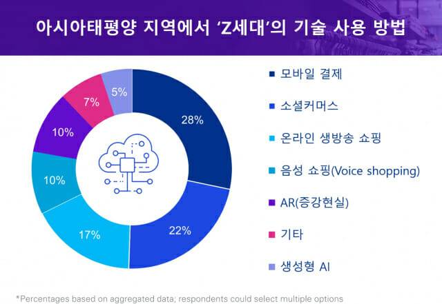 아시아태평양 지역 Z세대의 기술 사용 방법 (사진=삼정KPMG)