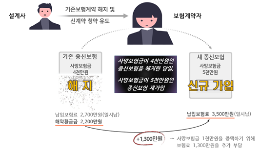 부당 승환계약 발생 예시. 자료=금융감독원