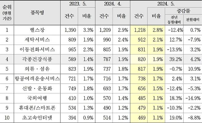 5월 상담 관련 품목 현황. /한국소비자원 제공