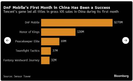 넥슨 '던전앤파이터 모바일'의 출시 첫달 매출 추정치 <자료:센서타워>