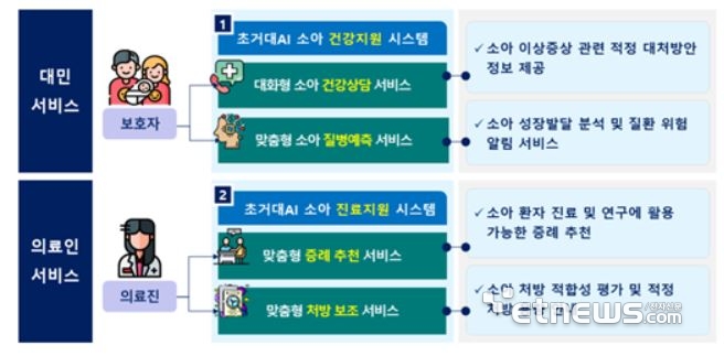 초거대AI 기반 보건의료 서비스 사업 개요