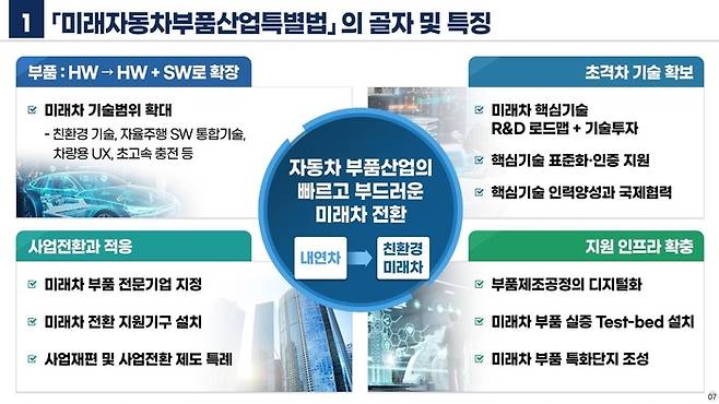미래차부품산업특별법 주요 내용. 산업부 제공