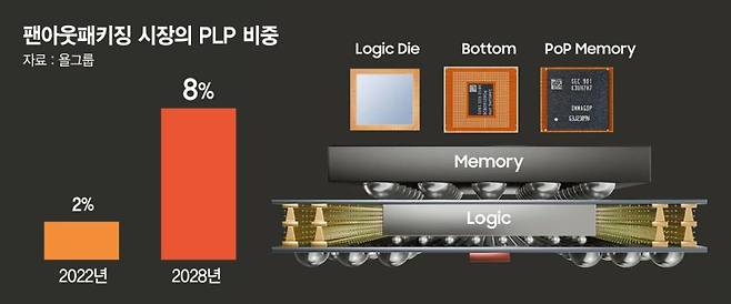 삼성전자의 팬아웃(FO)-패널레벨패키징(PLP) 구조도 삼성전자 홈페이지 갈무리