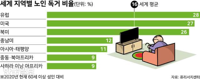 세계 지역별 노인 독거 비율. 그래픽=강준구 기자