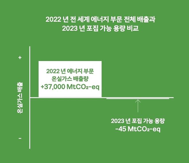 2022년 전 세계의 에너지 부문 전체 온실가스 배출량과 2023년 탄소포집 기술을 활용한 포집 가능 용량의 비교. 시민환경연구소 제공