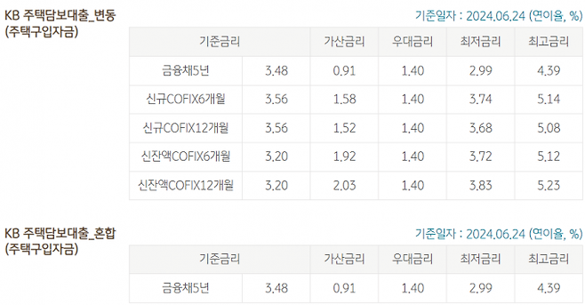 24일 기준 KB국민은행 주택담보대출 금리. 