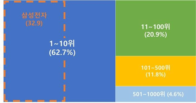 순위 구간별 R&D 투자 금액 및 비중(단위: 억원, %). 산업통상자원부 제공