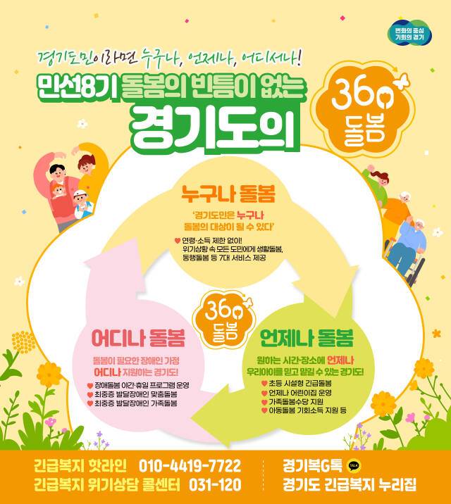 민선 8기 경기도의 360 돌봄 정책 그래픽. 경기도 제공