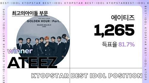 에이티즈는 무려 81.7%라는 압도적인 득표율을 얻고 1위 자리에 올랐다. 사진=K탑스타