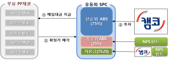 저축은행 부실채권 인수 구조도/자료=캠코