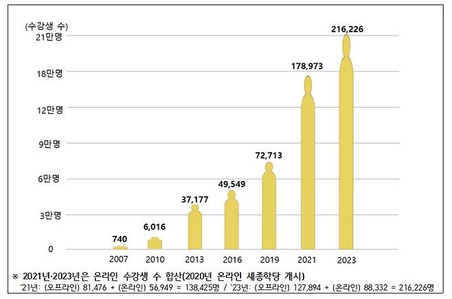 세종학당 누적 수강생수 현황.