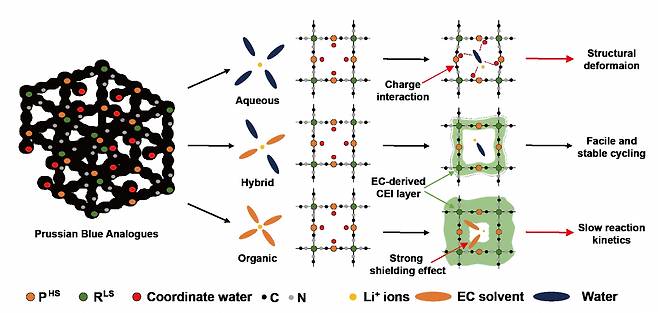 전해질 디자인을 통해 안정적인 코팅층 형성으로 프러시안 블루의 구조 안정성 확보 및 고출력 특성 향상 모식도.[UNIST 제공]