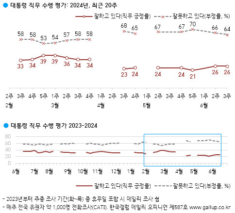 [한국갤럽 제공]