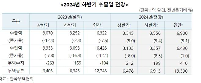 한국무역협회 제공