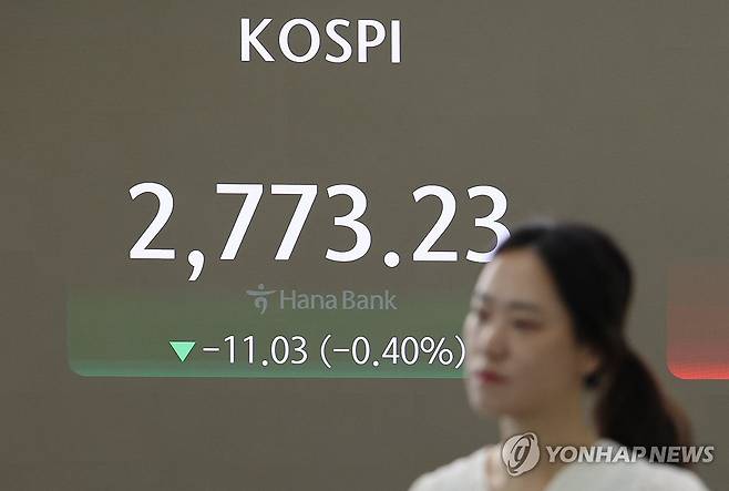 코스피 하락 출발 (서울=연합뉴스) 임화영 기자 = 24일 오전 서울 중구 하나은행 딜링룸 현황판에 코스피 지수가 표시되고 있다. 
    이날 오전 9시 3분 현재 코스피는 전장보다 10.65포인트(0.38%) 내린 2,773.61을 나타내고 있다.
    같은 시각 코스닥지수는 전 거래일보다 0.88포인트(0.1%) 내린 851.79다. 2024.6.24 hwayoung7@yna.co.kr