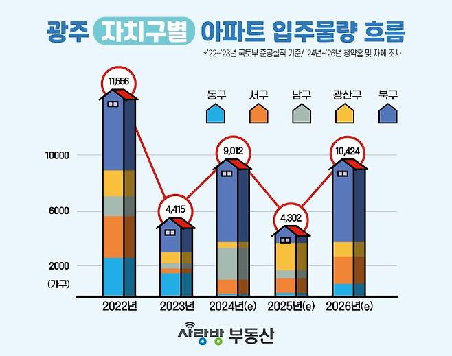 광주 아파트 입주 물량 흐름 그래픽  [사랑방 부동산 제공]