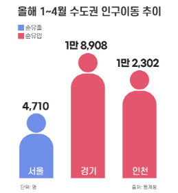 올해 1~4월 수도권 인구이동 추이 (그래픽=부동산인포)