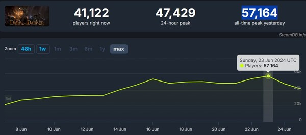 - 꾸준히 동시 접속자가 상승 중인 다크 앤 다커 (자료 : 스팀 차트)