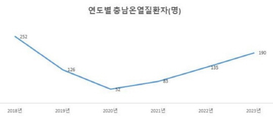 충남 연도별 온열질환자. 사진=충남연구원 제공