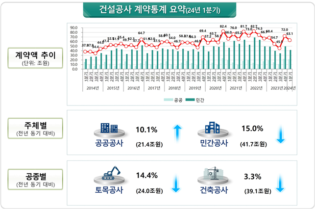 '수주 실종' 올 1·4분기 건설공사 계약액 7.9%