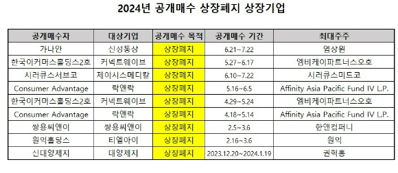 2024년 공개매수를 통해 상장폐지를 공시한 상장기업 현황 [사진=DART]