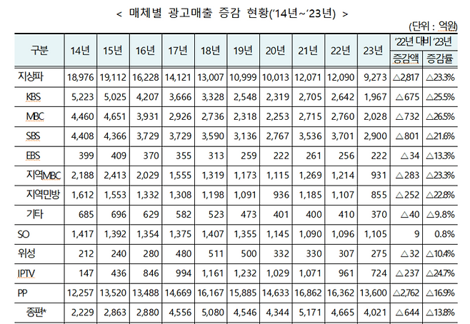 방송통신위원회 '2023년도 방송사업자 재산상황 공표집'
