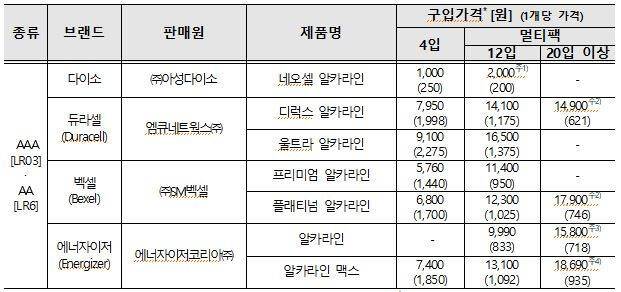시험평가 대상 제품 구입가격. 한국소비자원 제공