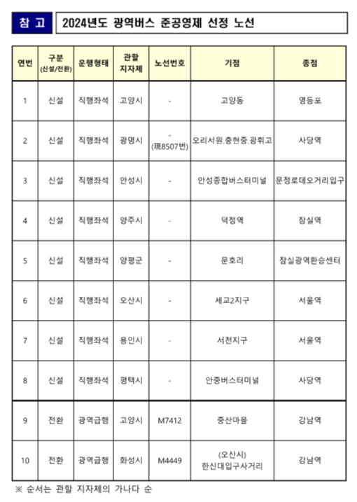 올해 신설되는 광역버스 준공영제 대상 노선/제공=국토교통부