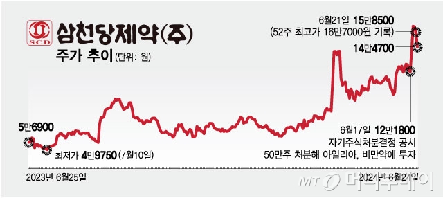 삼천당제약 주가 추이/그래픽=최헌정