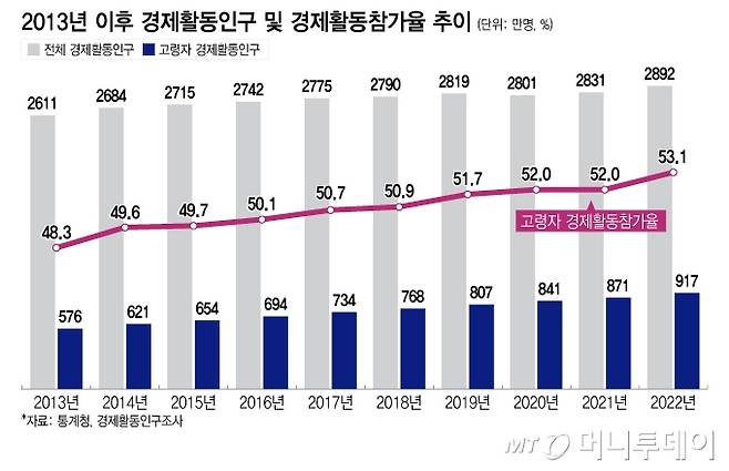 2013년 이후 경제활동인구 및 경제활동참가율 추이/그래픽=이지혜