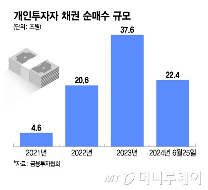 개인투자자 채권 순매수 규모/그래픽=이지혜