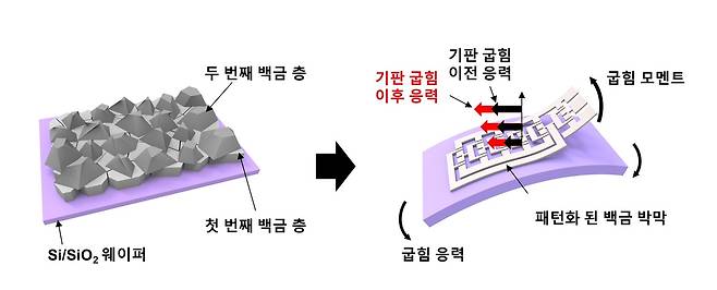 무손상 건식 전사 기술 개념 [IBS 제공. 재판매 및 DB 금지]