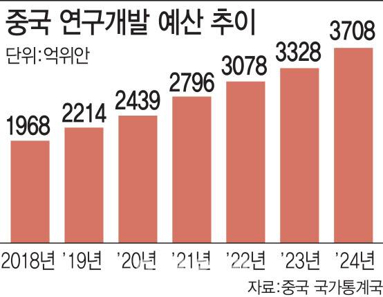 중국 연구개발 예산 추이(그래픽=김일환 기자)