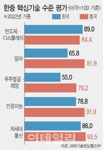 한중 핵심기술 수준 평가(그래픽=문승용 기자)