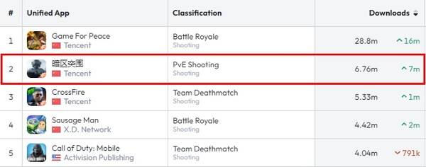- 대륙의 달콥이라 불리는 '아레나 브레이크아웃'은 이미 중국 내에서 큰 인기를 끌고 있다&nbsp;
