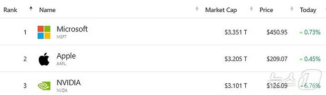 미국 기업 시총 '톱 3' - 야후 파이낸스 갈무리