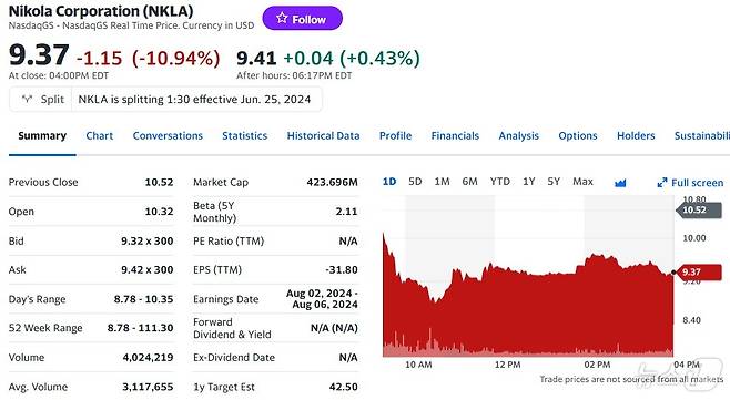 니콜라 일일 주가추이 - 야후 파이낸스 갈무리