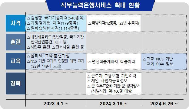 직무능력은행 서비스 확대 현황. (교육부 제공)