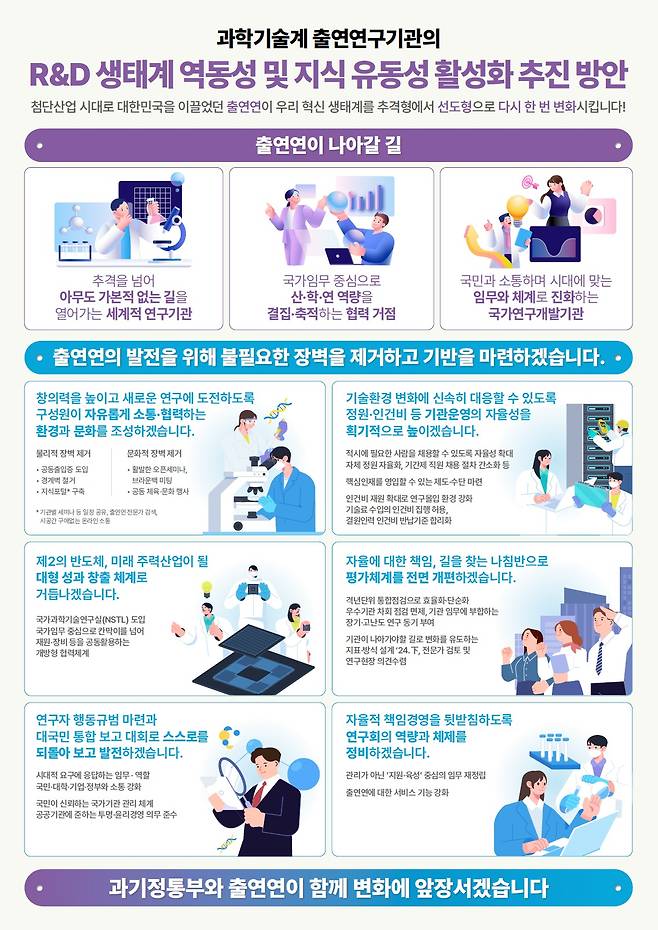 출연연 R&D 생태계 역동성 및 지식 유동성 활성화 추진 방안 주요내용 (과학기술정보통신부 제공) 2024.06.26 /뉴스1