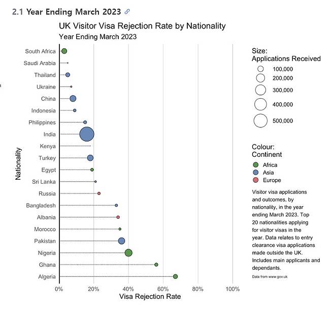 지난 2022년부터 2023년 3월까지 방문 비자를 신청한 상위 20개국의 방문자가 받은 비자 거절 규모를 원 크기로 나타낸 표. 데이터는 영국 외 지역에서 이루어진 입국 허가 비자 신청 결과를 분석한 것이다.(영국 '라고 컬렉티브(Lago Collective)' 연구자료 발췌) 2024.06.25/
