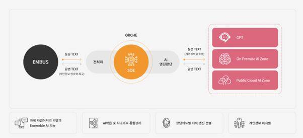 라피치의 AI Orchestration 기술. / 라피치 제공
