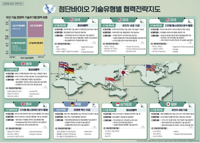 첨단바이오 기술유형별 협력전략지도. 과학기술정보통신부 제공