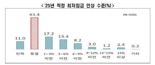2025년 적정 최저임금 인상 수준(%) 조사 결과. 한경협 제공